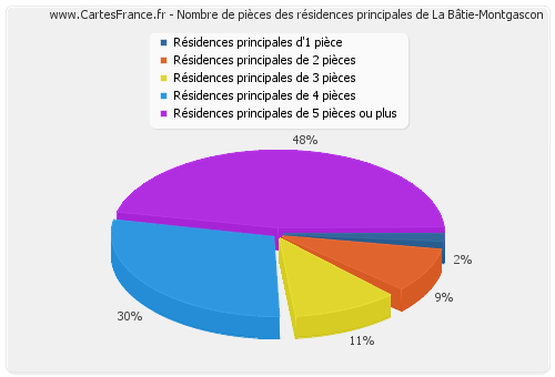 Nombre de pièces des résidences principales de La Bâtie-Montgascon